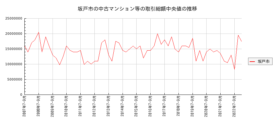 埼玉県坂戸市の中古マンション等価格の推移(総額中央値)