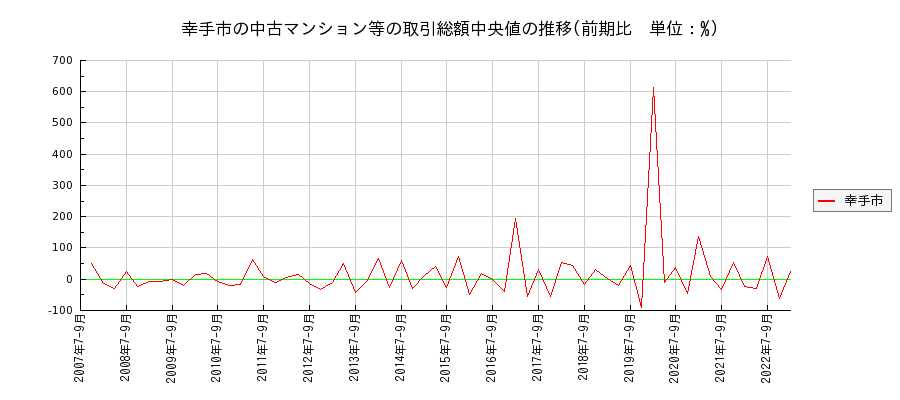 埼玉県幸手市の中古マンション等価格の推移(総額中央値)