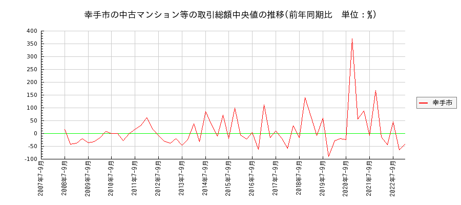 埼玉県幸手市の中古マンション等価格の推移(総額中央値)