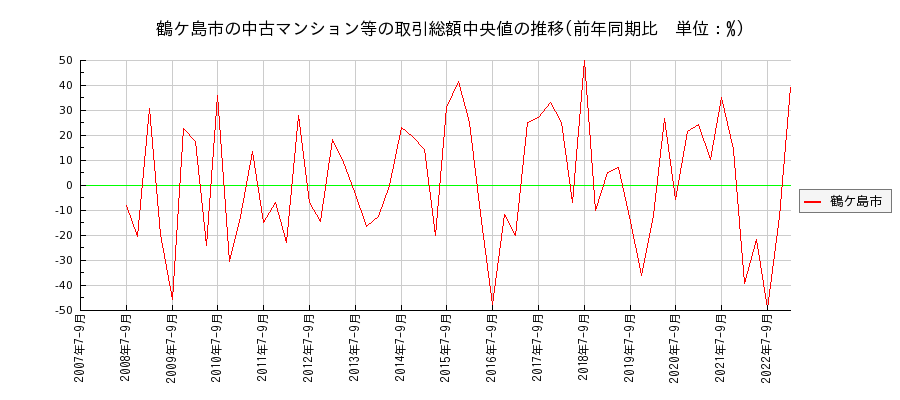 埼玉県鶴ケ島市の中古マンション等価格の推移(総額中央値)