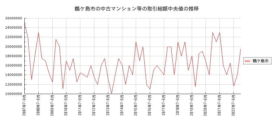 埼玉県鶴ケ島市の中古マンション等価格の推移(総額中央値)