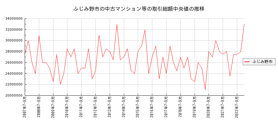 埼玉県ふじみ野市の中古マンション等価格の推移(総額中央値)
