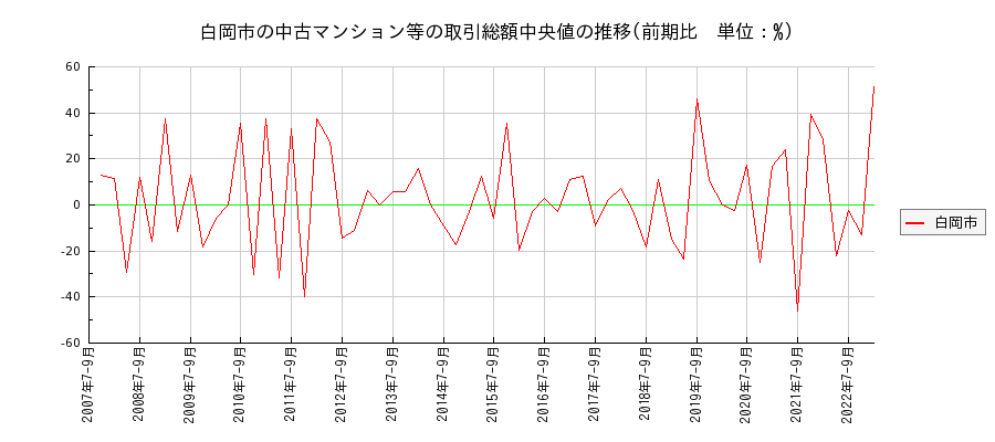 埼玉県白岡市の中古マンション等価格の推移(総額中央値)
