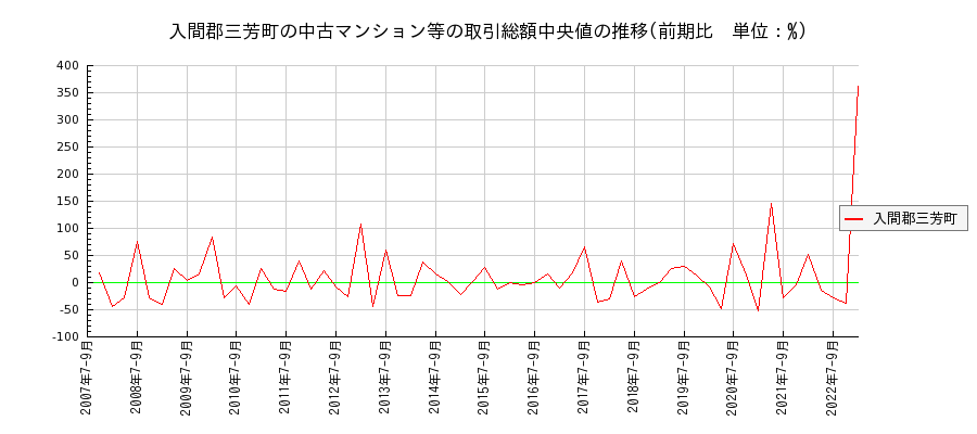 埼玉県入間郡三芳町の中古マンション等価格の推移(総額中央値)