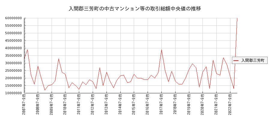 埼玉県入間郡三芳町の中古マンション等価格の推移(総額中央値)