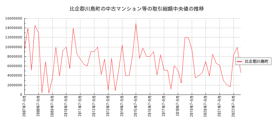 埼玉県比企郡川島町の中古マンション等価格の推移(総額中央値)
