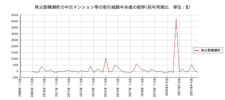 埼玉県秩父郡横瀬町の中古マンション等価格の推移(総額中央値)