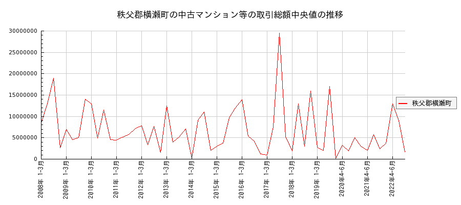 埼玉県秩父郡横瀬町の中古マンション等価格の推移(総額中央値)