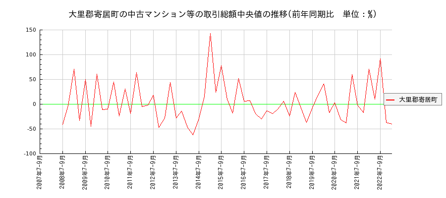 埼玉県大里郡寄居町の中古マンション等価格の推移(総額中央値)