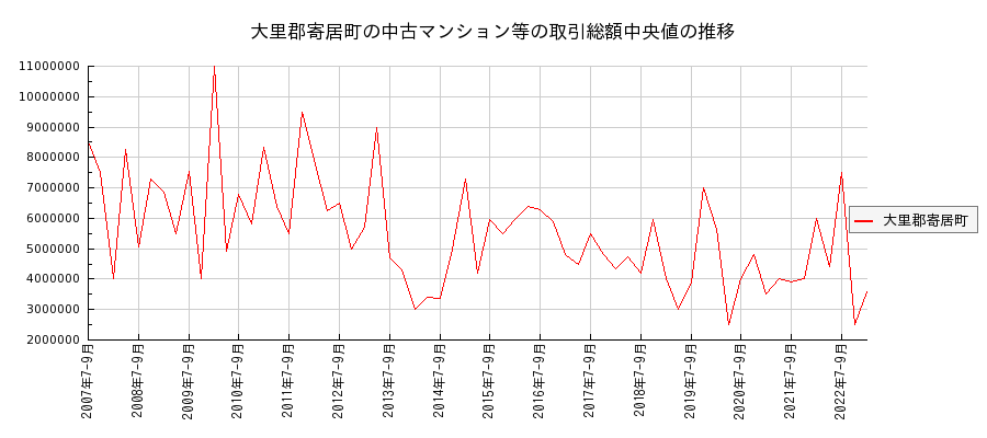 埼玉県大里郡寄居町の中古マンション等価格の推移(総額中央値)