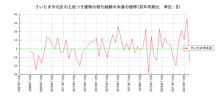 埼玉県さいたま市北区の土地つき建物の価格推移(総額中央値)