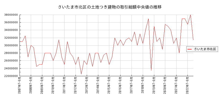 埼玉県さいたま市北区の土地つき建物の価格推移(総額中央値)