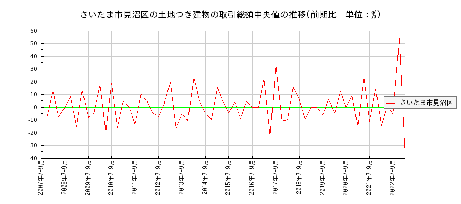埼玉県さいたま市見沼区の土地つき建物の価格推移(総額中央値)