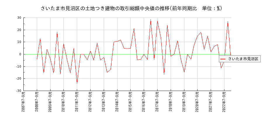 埼玉県さいたま市見沼区の土地つき建物の価格推移(総額中央値)