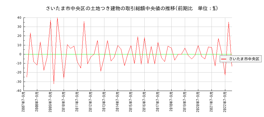 埼玉県さいたま市中央区の土地つき建物の価格推移(総額中央値)