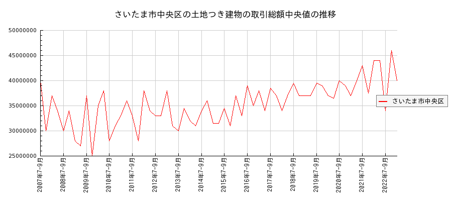 埼玉県さいたま市中央区の土地つき建物の価格推移(総額中央値)