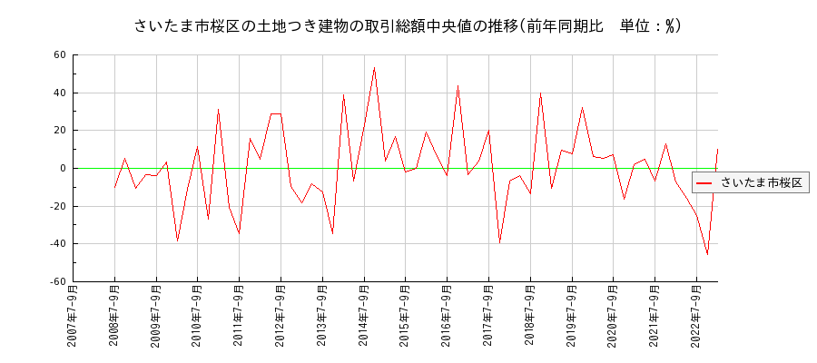 埼玉県さいたま市桜区の土地つき建物の価格推移(総額中央値)