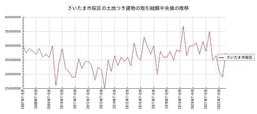 埼玉県さいたま市桜区の土地つき建物の価格推移(総額中央値)