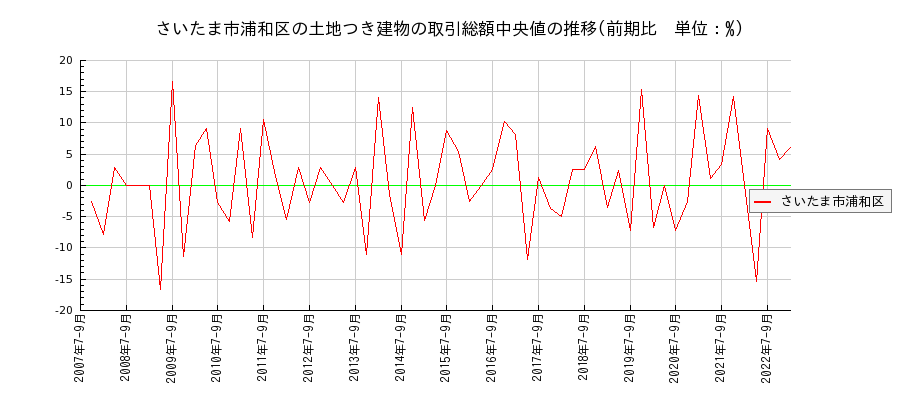 埼玉県さいたま市浦和区の土地つき建物の価格推移(総額中央値)