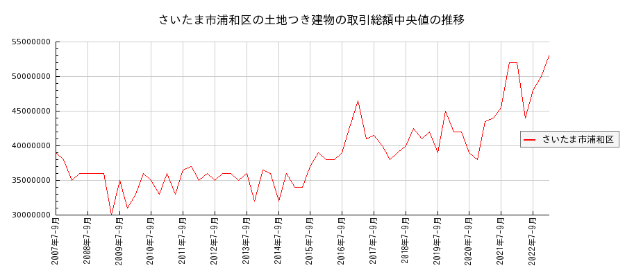 埼玉県さいたま市浦和区の土地つき建物の価格推移(総額中央値)