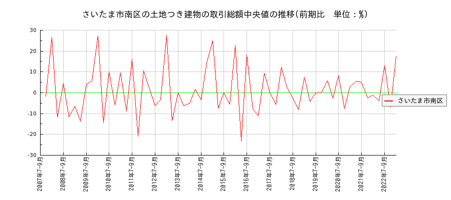 埼玉県さいたま市南区の土地つき建物の価格推移(総額中央値)