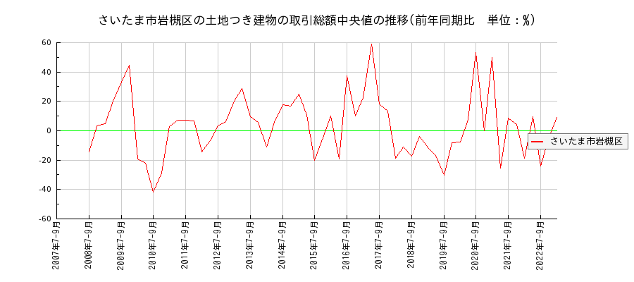 埼玉県さいたま市岩槻区の土地つき建物の価格推移(総額中央値)