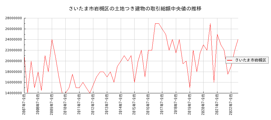 埼玉県さいたま市岩槻区の土地つき建物の価格推移(総額中央値)