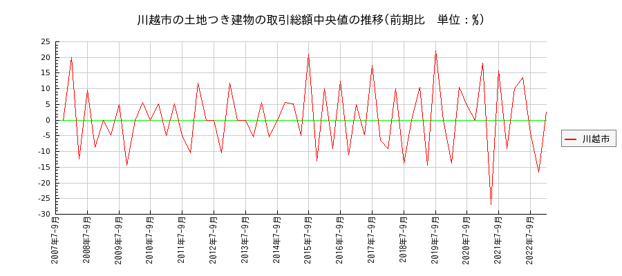 埼玉県川越市の土地つき建物の価格推移(総額中央値)