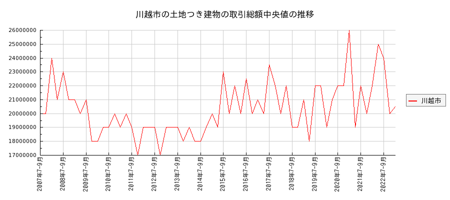 埼玉県川越市の土地つき建物の価格推移(総額中央値)
