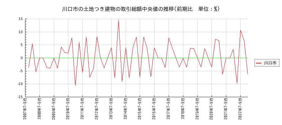 埼玉県川口市の土地つき建物の価格推移(総額中央値)
