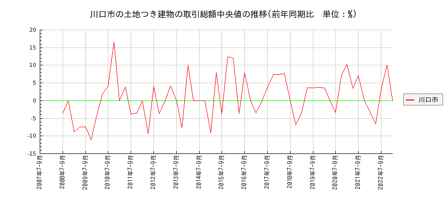 埼玉県川口市の土地つき建物の価格推移(総額中央値)