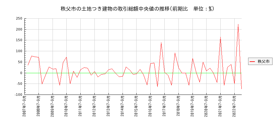 埼玉県秩父市の土地つき建物の価格推移(総額中央値)