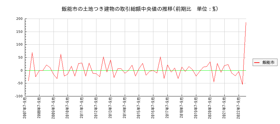 埼玉県飯能市の土地つき建物の価格推移(総額中央値)