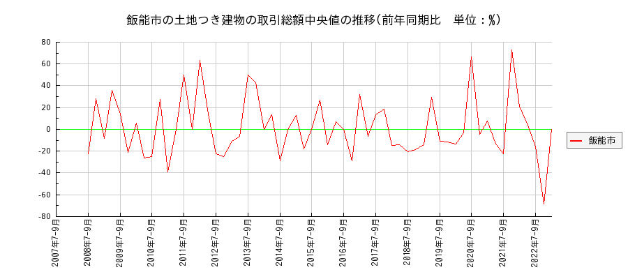 埼玉県飯能市の土地つき建物の価格推移(総額中央値)