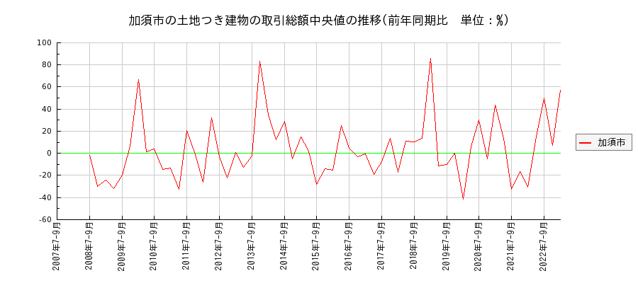 埼玉県加須市の土地つき建物の価格推移(総額中央値)