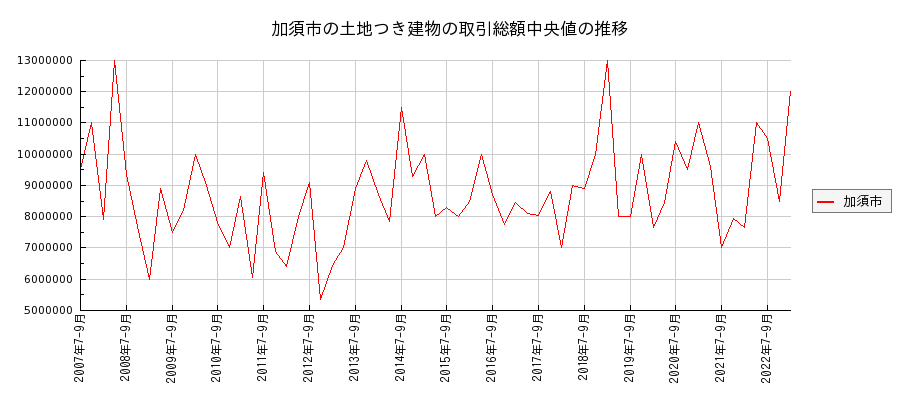 埼玉県加須市の土地つき建物の価格推移(総額中央値)