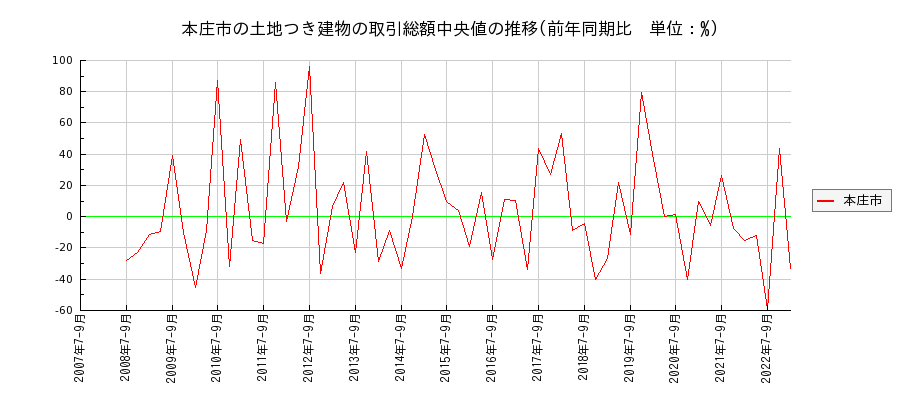 埼玉県本庄市の土地つき建物の価格推移(総額中央値)