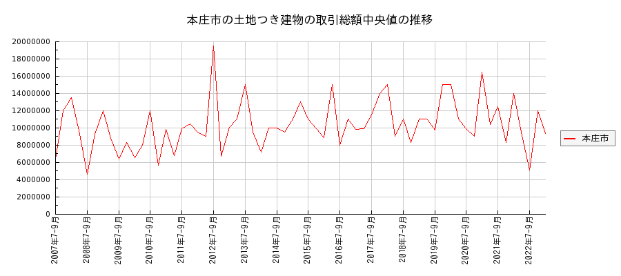 埼玉県本庄市の土地つき建物の価格推移(総額中央値)
