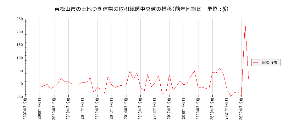 埼玉県東松山市の土地つき建物の価格推移(総額中央値)