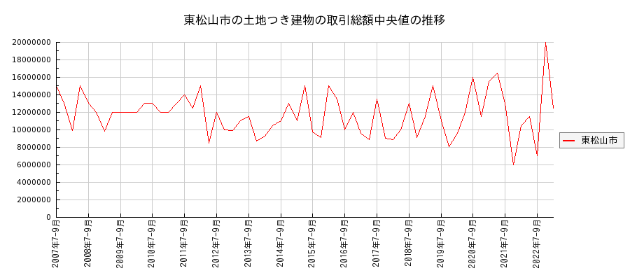 埼玉県東松山市の土地つき建物の価格推移(総額中央値)