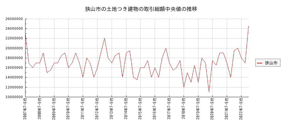 埼玉県狭山市の土地つき建物の価格推移(総額中央値)