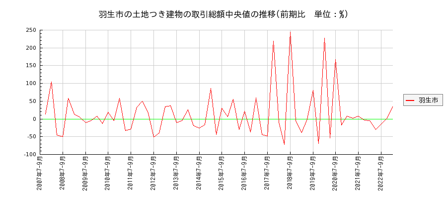 埼玉県羽生市の土地つき建物の価格推移(総額中央値)