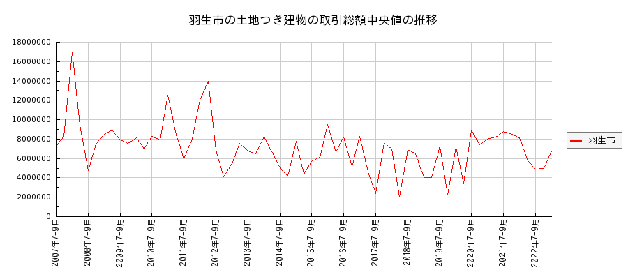 埼玉県羽生市の土地つき建物の価格推移(総額中央値)