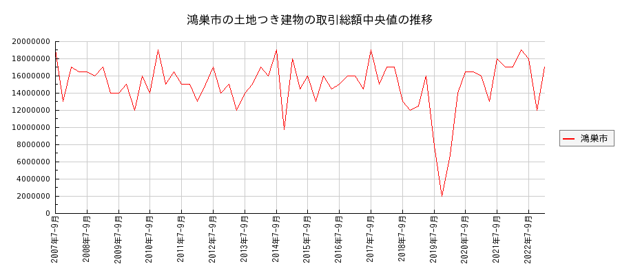 埼玉県鴻巣市の土地つき建物の価格推移(総額中央値)