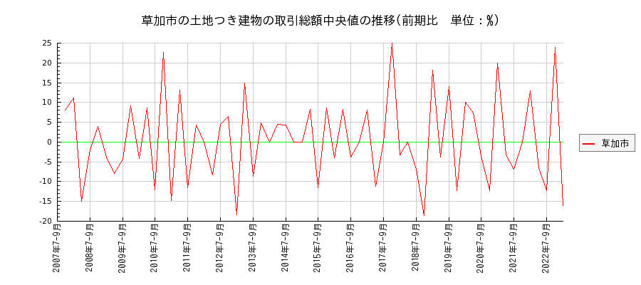 埼玉県草加市の土地つき建物の価格推移(総額中央値)
