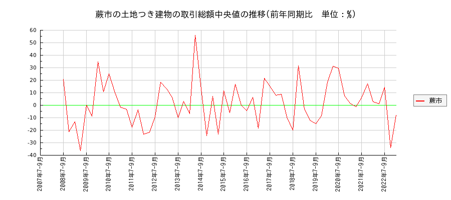 埼玉県蕨市の土地つき建物の価格推移(総額中央値)