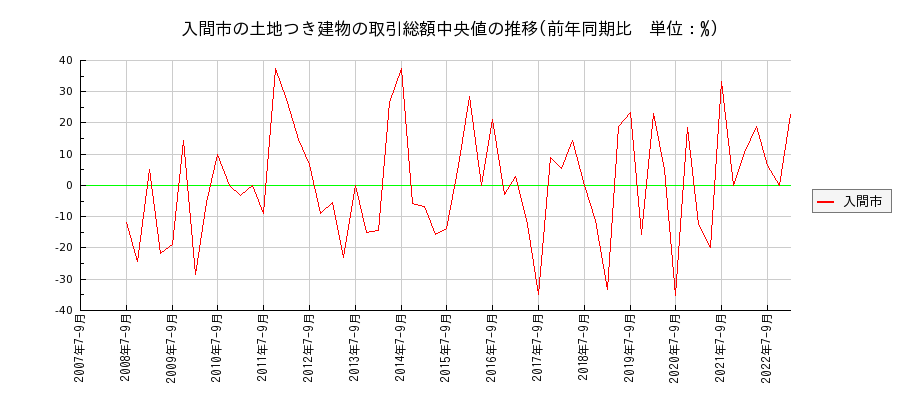埼玉県入間市の土地つき建物の価格推移(総額中央値)