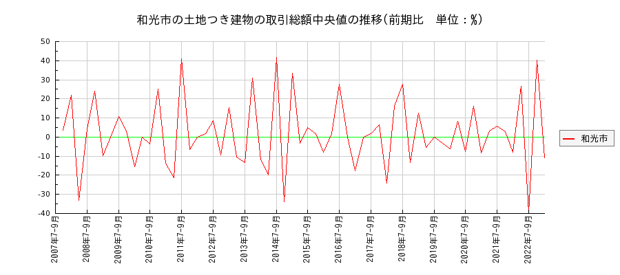 埼玉県和光市の土地つき建物の価格推移(総額中央値)