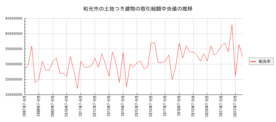 埼玉県和光市の土地つき建物の価格推移(総額中央値)