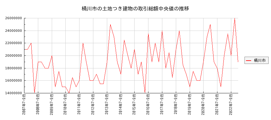 埼玉県桶川市の土地つき建物の価格推移(総額中央値)